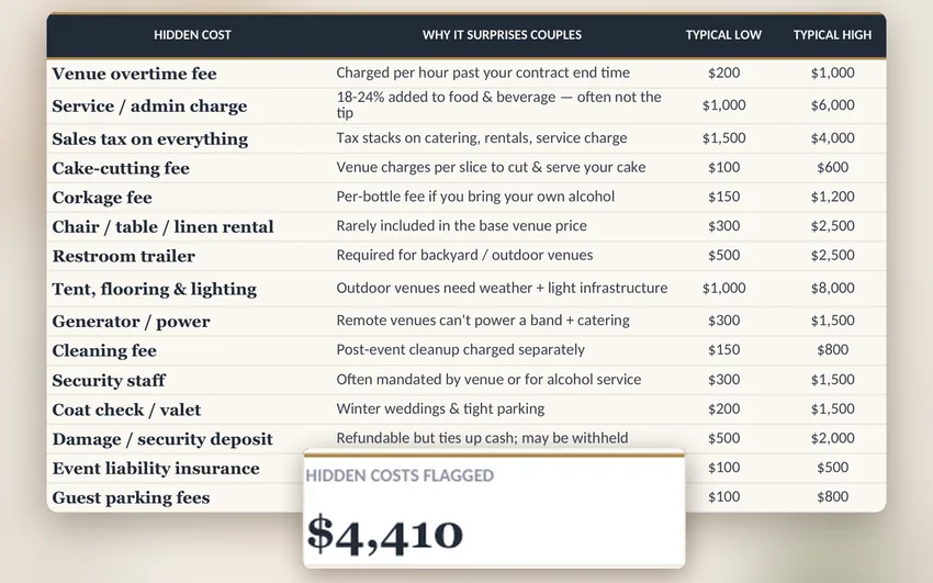 The Hidden Cost Catcher tab listing forgotten wedding costs with why each one surprises couples and typical low and high price ranges.